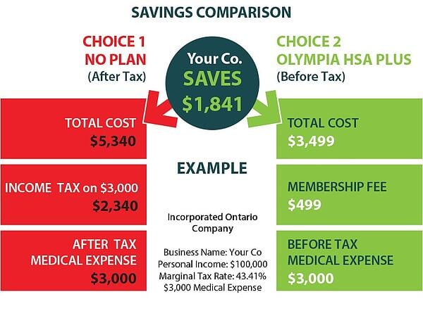 Health_Spending_Account_Savings_Comparison