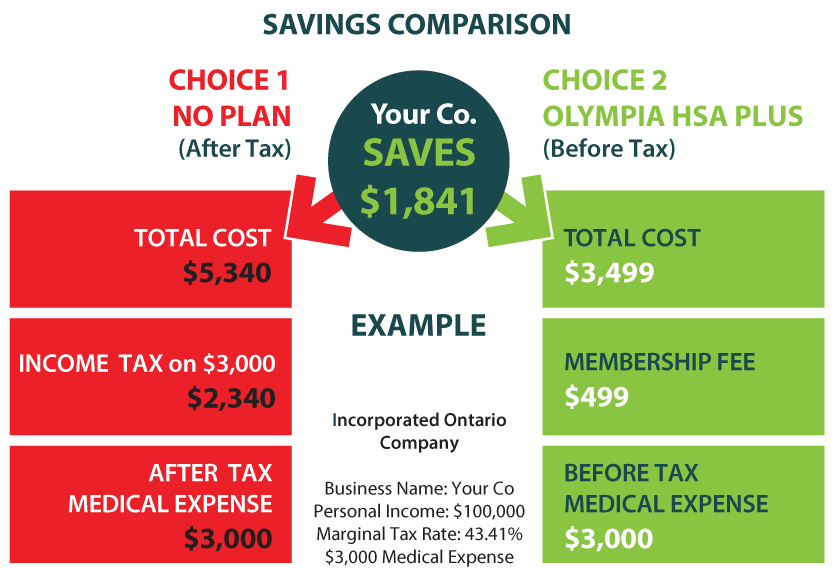 The Best Health and Dental Insurance for the SelfEmployed in Canada