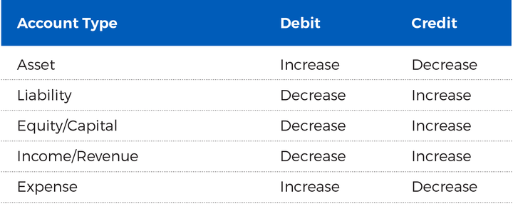 What is a Debit and Credit in Small Business Accounting?