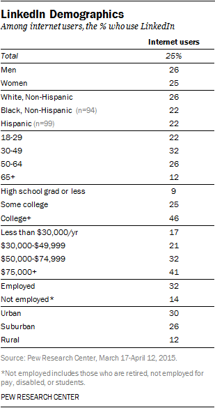 LinkedIn-Demographics